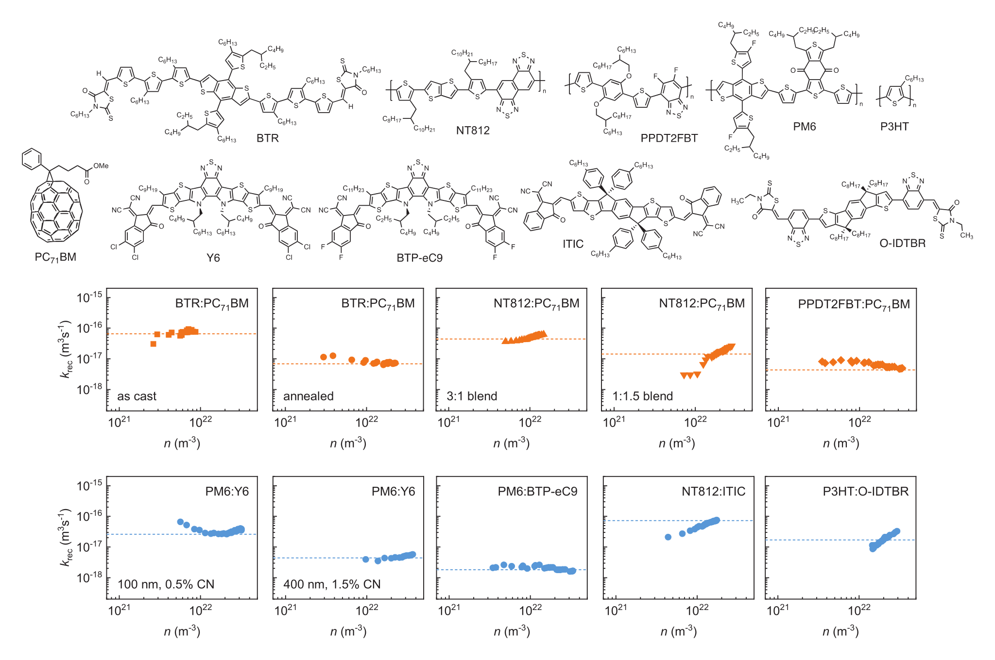 Materials and recombination behavior